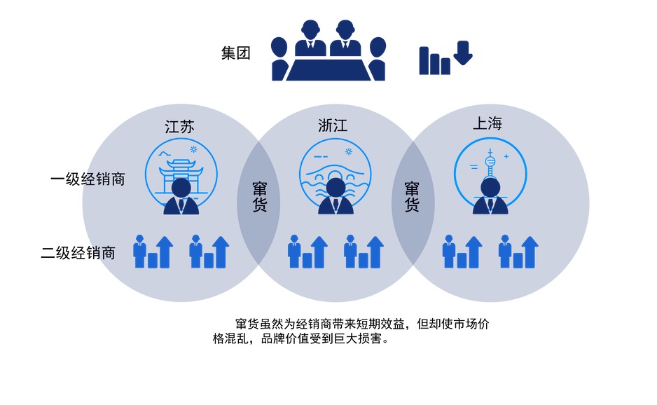 防偽防竄貨追溯系統(tǒng)解決方案