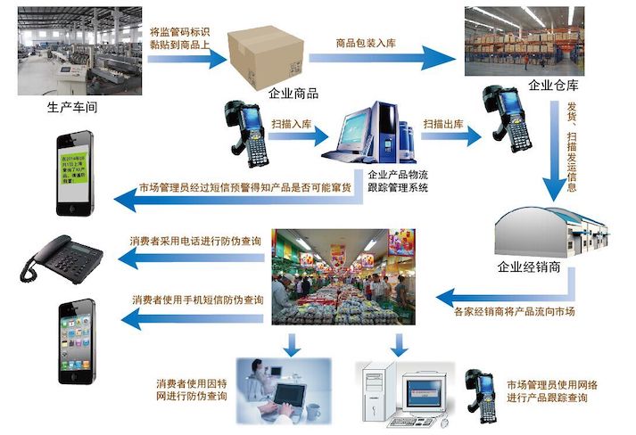 防偽防竄貨追溯系統(tǒng)